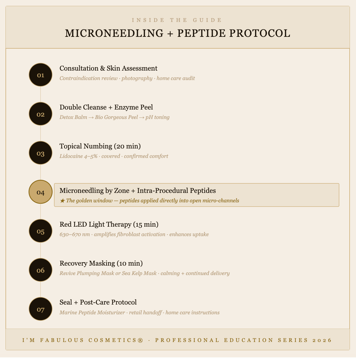 The Complete Esthetician's Guide to Topical Peptides & Microneedling — Professional Digital Download